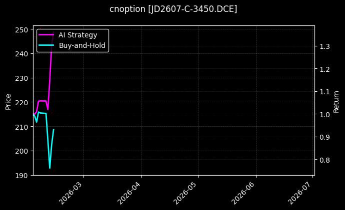 cnoption_JD2607-C-3450.DCE_chart