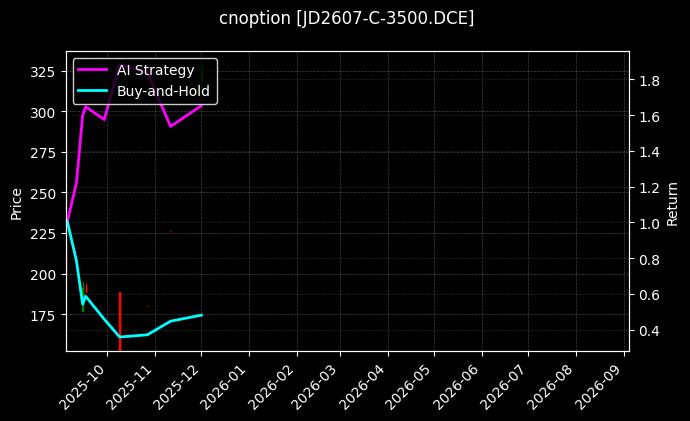 鸡蛋期权2607认购3500[JD2607-C-3500.DCE]图表