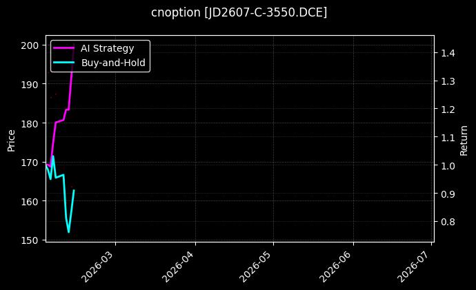 cnoption_JD2607-C-3550.DCE_chart