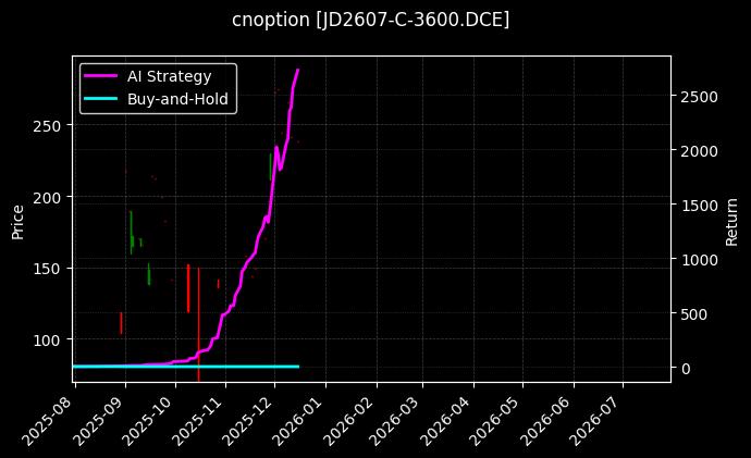 鸡蛋期权2607认购3600[JD2607-C-3600.DCE]图表
