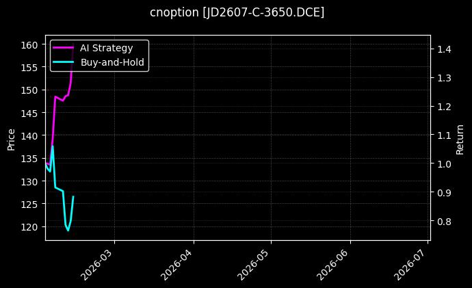 cnoption_JD2607-C-3650.DCE_chart