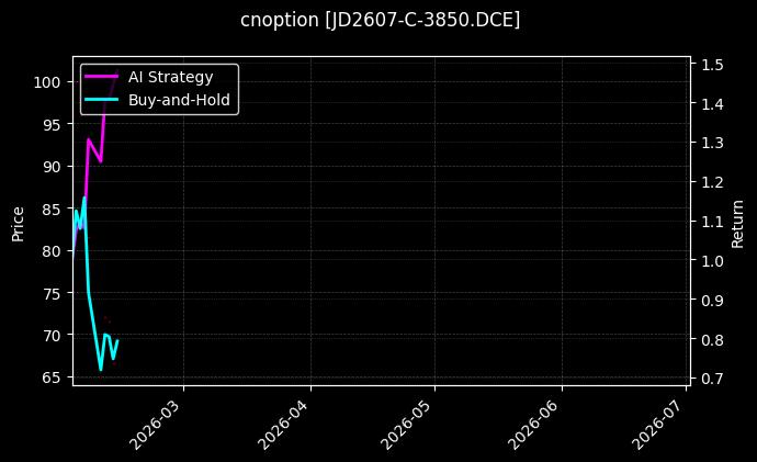 cnoption_JD2607-C-3850.DCE_chart