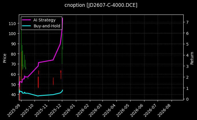 cnoption_JD2607-C-4000.DCE_chart