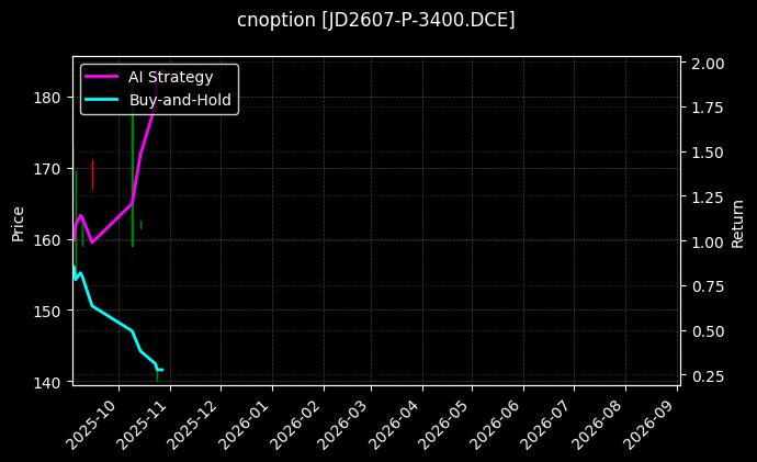 鸡蛋期权2607认沽3400[JD2607-P-3400.DCE]图表