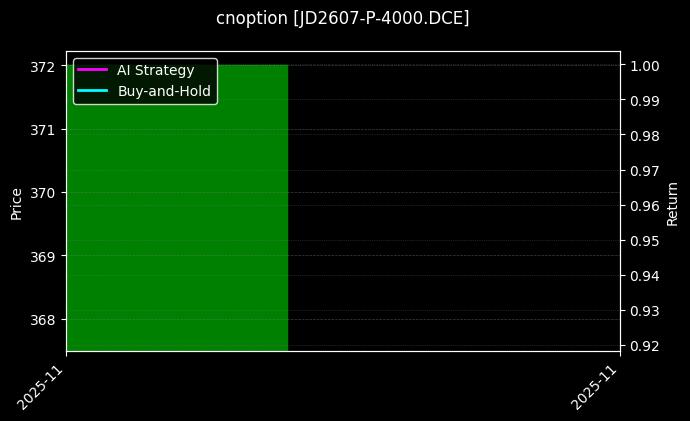 cnoption_JD2607-P-4000.DCE_chart