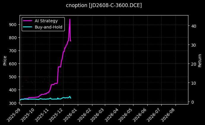 cnoption_JD2608-C-3600.DCE_chart