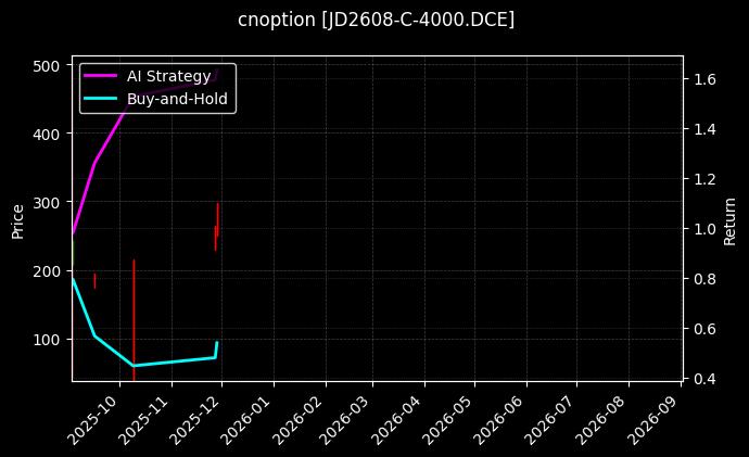 cnoption_JD2608-C-4000.DCE_chart