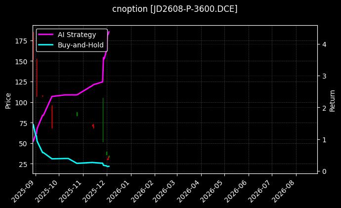 cnoption_JD2608-P-3600.DCE_chart