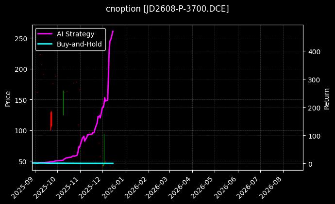 cnoption_JD2608-P-3700.DCE_chart