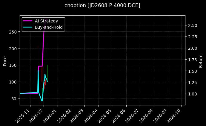 cnoption_JD2608-P-4000.DCE_chart