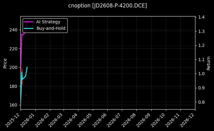 鸡蛋期权2608认沽4200[JD2608-P-4200.DCE]图表