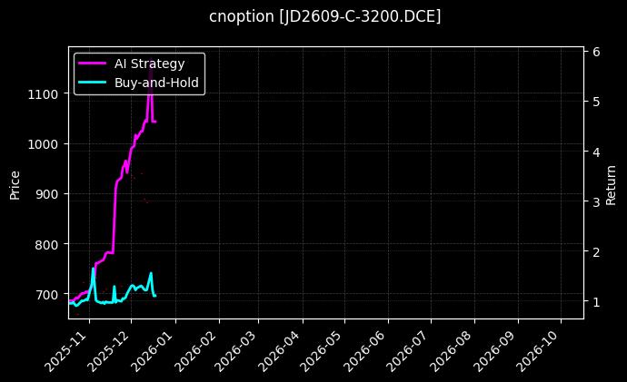 cnoption_JD2609-C-3200.DCE_chart