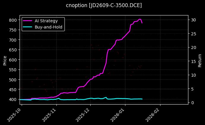 cnoption_JD2609-C-3500.DCE_chart