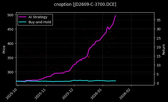 cnoption_JD2609-C-3700.DCE_chart