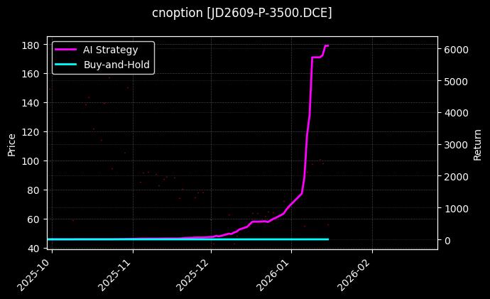 cnoption_JD2609-P-3500.DCE_chart