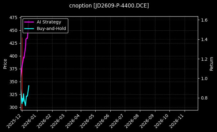 cnoption_JD2609-P-4400.DCE_chart