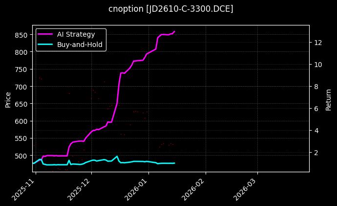 cnoption_JD2610-C-3300.DCE_chart