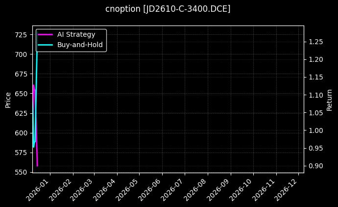 鸡蛋期权2610认购3400[JD2610-C-3400.DCE]图表