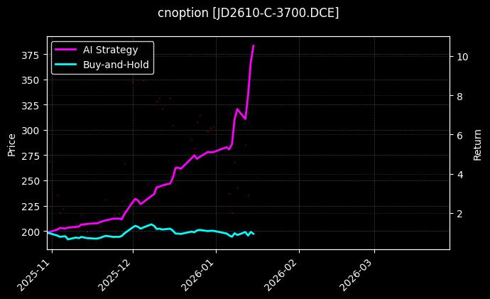 cnoption_JD2610-C-3700.DCE_chart