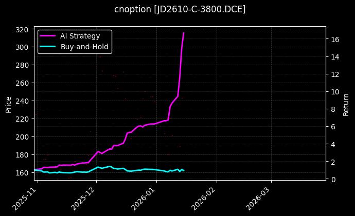 cnoption_JD2610-C-3800.DCE_chart