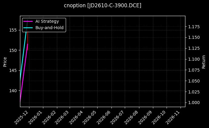 cnoption_JD2610-C-3900.DCE_chart
