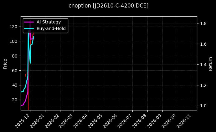 cnoption_JD2610-C-4200.DCE_chart