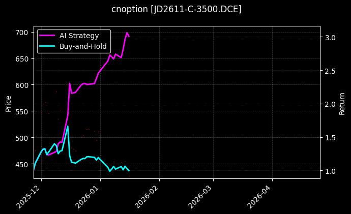 cnoption_JD2611-C-3500.DCE_chart