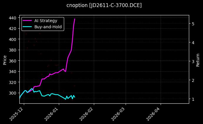 cnoption_JD2611-C-3700.DCE_chart