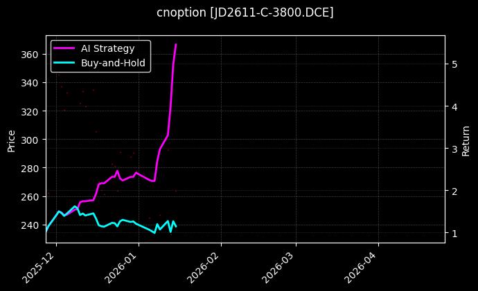 cnoption_JD2611-C-3800.DCE_chart