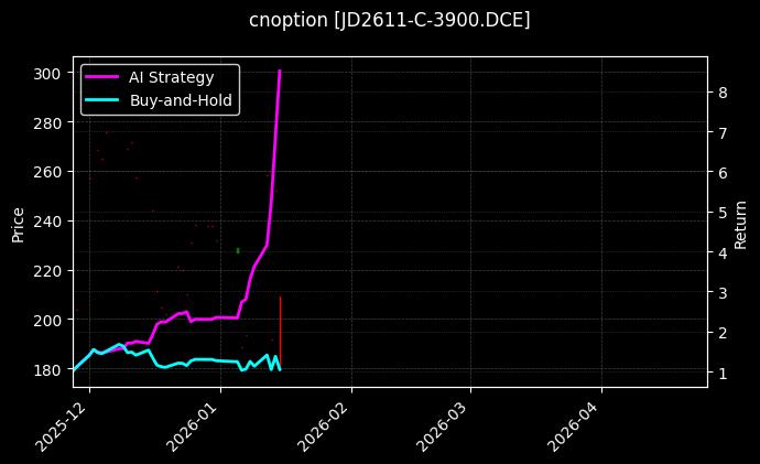 cnoption_JD2611-C-3900.DCE_chart