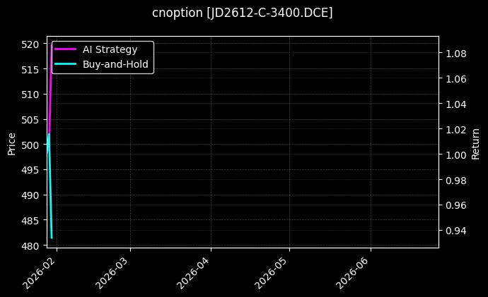 cnoption_JD2612-C-3400.DCE_chart