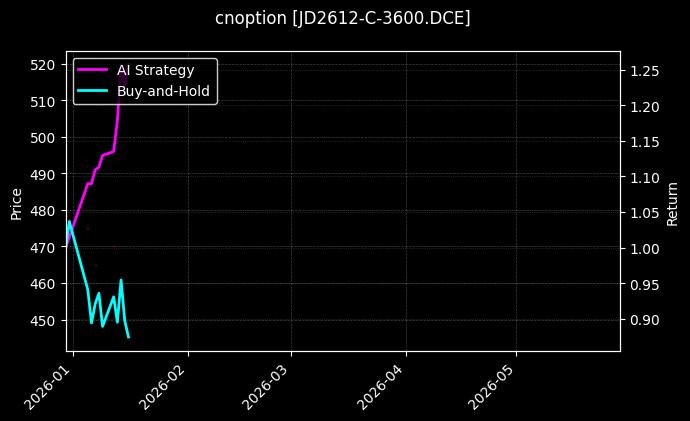 cnoption_JD2612-C-3600.DCE_chart