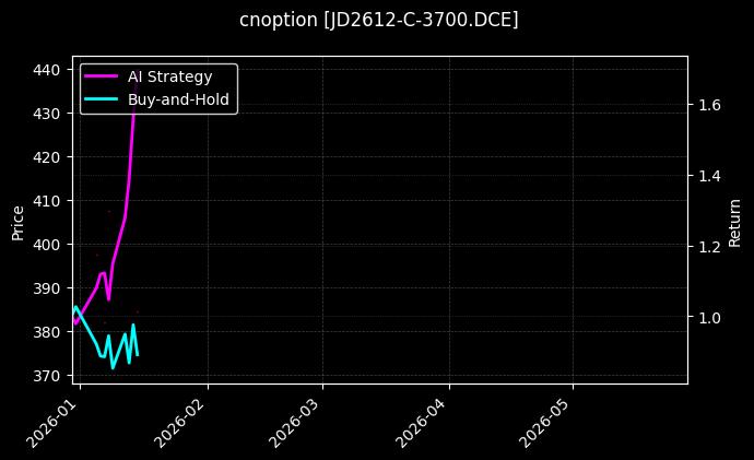 cnoption_JD2612-C-3700.DCE_chart