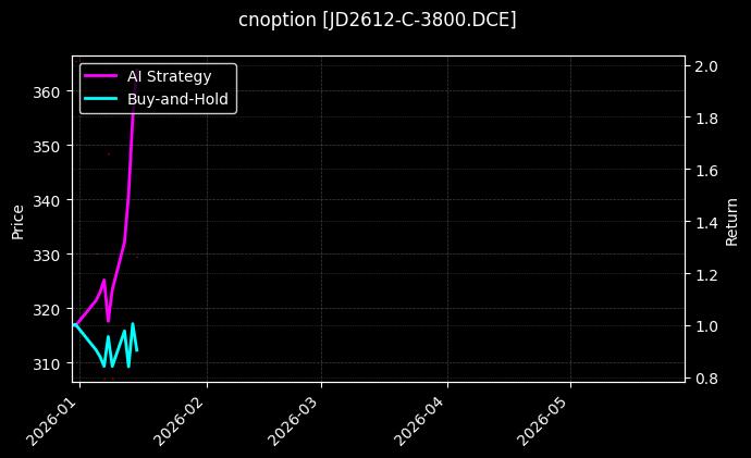 cnoption_JD2612-C-3800.DCE_chart