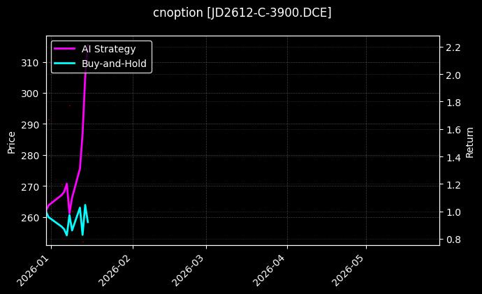 cnoption_JD2612-C-3900.DCE_chart