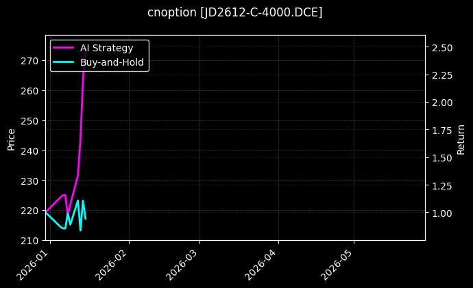 cnoption_JD2612-C-4000.DCE_chart