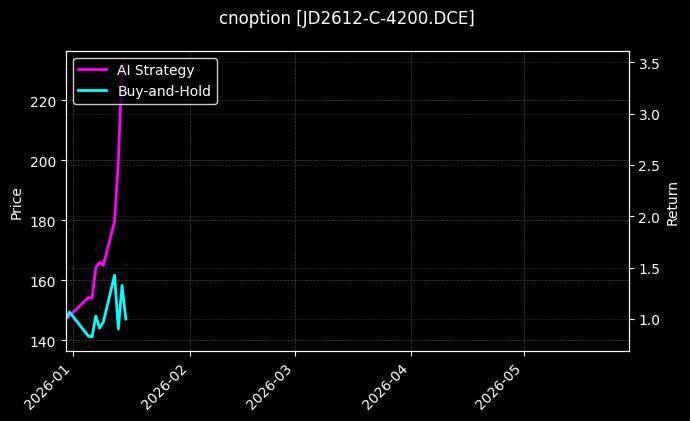 cnoption_JD2612-C-4200.DCE_chart