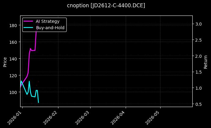 cnoption_JD2612-C-4400.DCE_chart