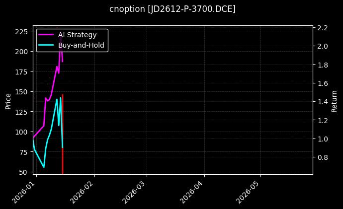 cnoption_JD2612-P-3700.DCE_chart
