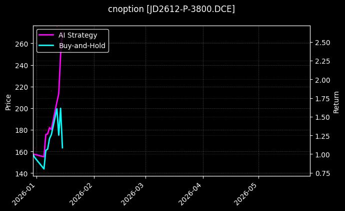 cnoption_JD2612-P-3800.DCE_chart
