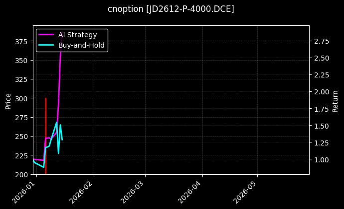 cnoption_JD2612-P-4000.DCE_chart