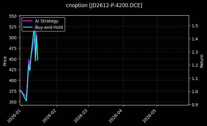 cnoption_JD2612-P-4200.DCE_chart
