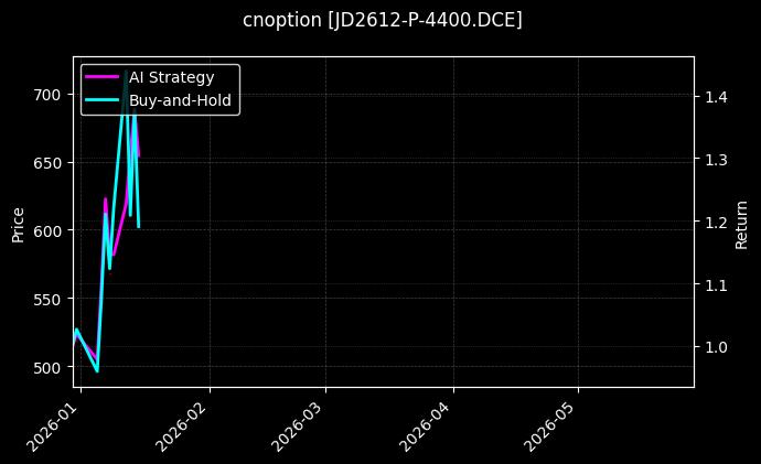 cnoption_JD2612-P-4400.DCE_chart