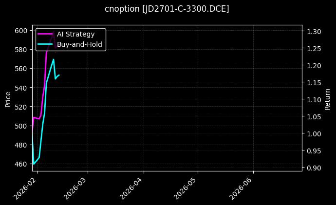 cnoption_JD2701-C-3300.DCE_chart