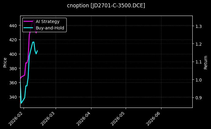 cnoption_JD2701-C-3500.DCE_chart