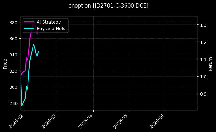 cnoption_JD2701-C-3600.DCE_chart