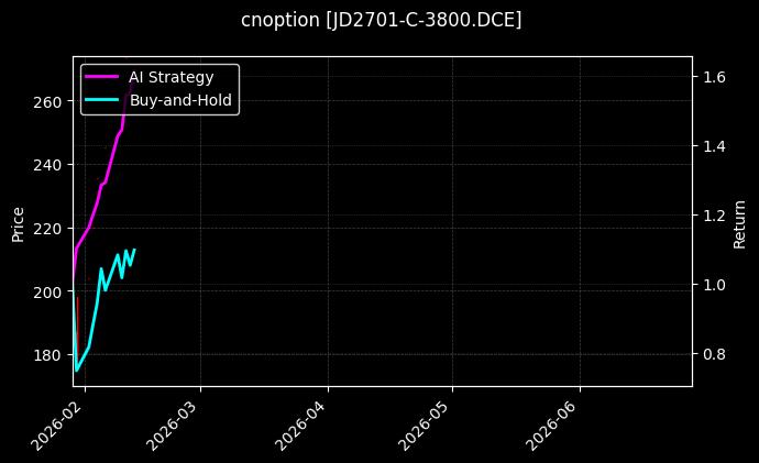 cnoption_JD2701-C-3800.DCE_chart