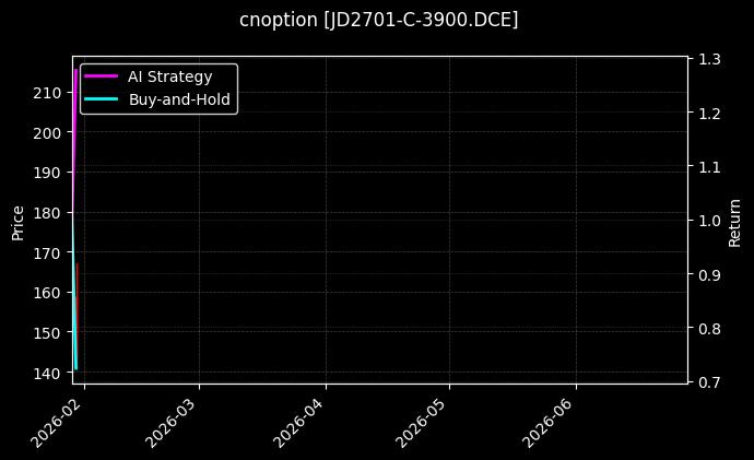 cnoption_JD2701-C-3900.DCE_chart