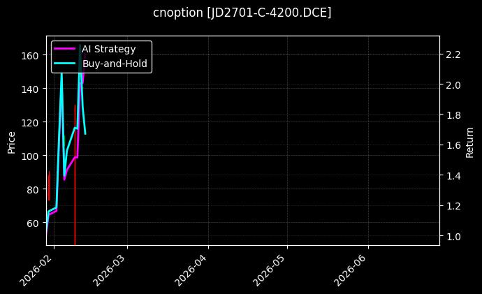 cnoption_JD2701-C-4200.DCE_chart