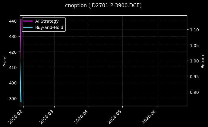 cnoption_JD2701-P-3900.DCE_chart